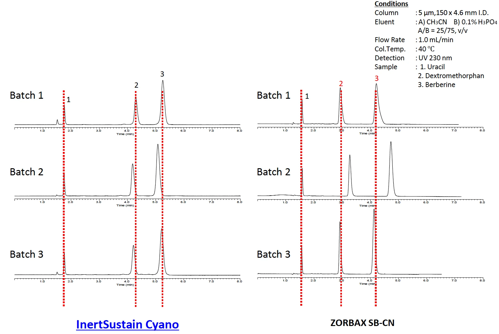 Retentivity comparison chromatograms: Inertsil ODS2 vs ODS3 vs ODS-SP (HPLC C18)